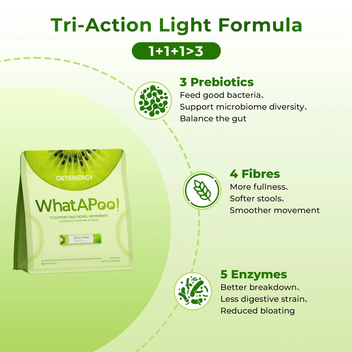 WhatAPoo！- Natural Digestive Support